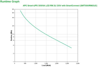 APC Smart-UPS SMT3000RMI2UC- 8x C13, 1x C19, USB, Rackmount 2U, SmartConnect, 3000VA - Image 4