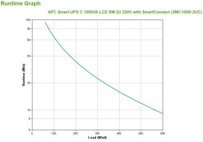 APC Smart-UPS C, Line Interactive, 1000VA, Rackmount 2U, 230V, 4x IEC C13 outlets, SmartConnect port, USB and Serial communicati - Image 3