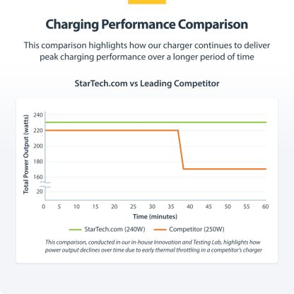 StarTech.com 4-Port Multi-Device USB-C Charger, 240W Total, Single Port 140W EPR, PD 3.1, Screw Locking Ports, Boardrooms, Brack - Image 15