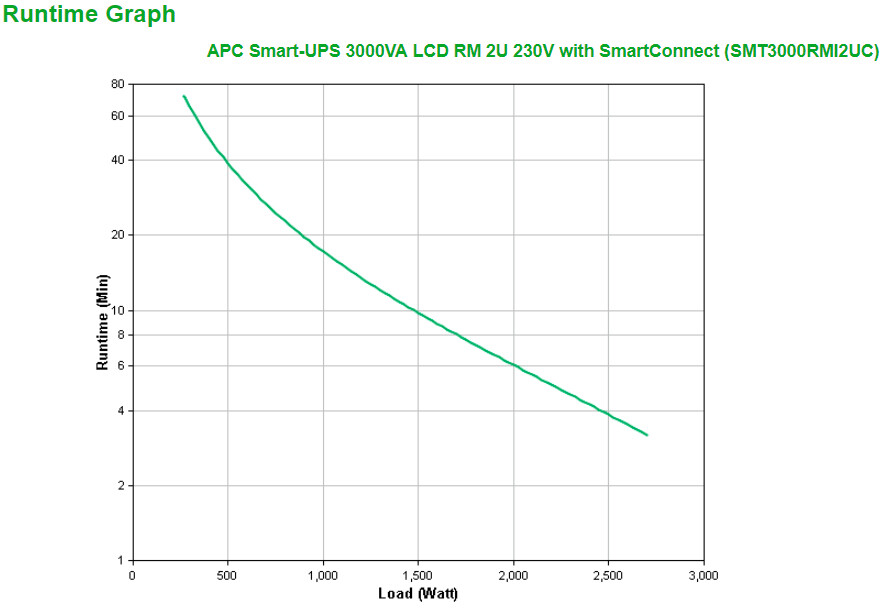 APC Smart-UPS SMT3000RMI2UC- 8x C13, 1x C19, USB, Rackmount 2U, SmartConnect, 3000VA - Image 13